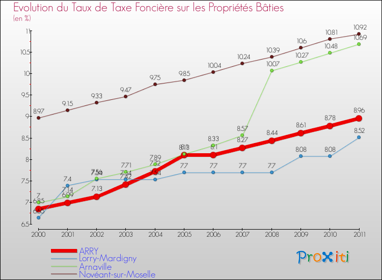 Evolution du taux de la taxe foncière sur le bati pour ARRY et les communes proches Comparaison des taux de taxe foncière sur le bati pour ARRY et les communes voisines