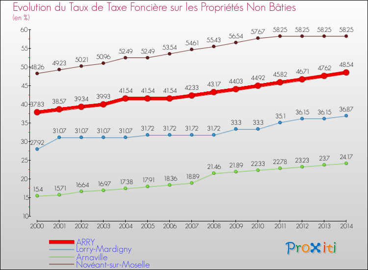 Evolution du taux de la taxe foncière sur les immeubles et terrains non batis pour ARRY et les communes proches de 2000 à 2014 Comparaison des taux de la taxe foncière sur les immeubles et terrains non batis pour ARRY et les communes voisines de 2000 à 2014