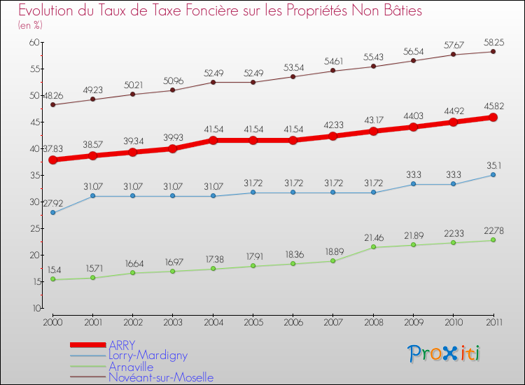 Evolution du taux de la taxe foncière sur les immeubles et terrains non batis pour ARRY et les communes proches Comparaison des taux de la taxe foncière sur les immeubles et terrains non batis pour ARRY et les communes voisines