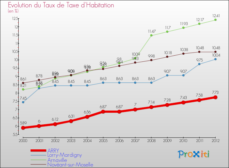 Evolution du taux de la taxe d'habitation pour ARRY et les communes proches Comparaison des taux de la taxe d'habitation pour ARRY et les communes voisines