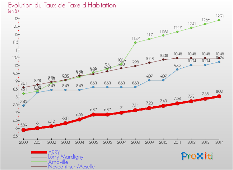 Evolution du taux de la taxe d'habitation pour ARRY et les communes proches de 2000 à 2014 Comparaison des taux de la taxe d'habitation pour ARRY et les communes voisines de 2000 à 2014