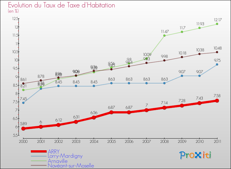 Evolution du taux de la taxe d'habitation pour ARRY et les communes proches Comparaison des taux de la taxe d'habitation pour ARRY et les communes voisines