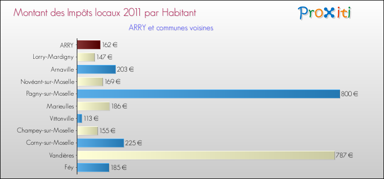 Montant des impôts locaux par Habitant pour ARRY et les communes proches Comparaison des impôts locaux par habitant pour ARRY et les communes voisines