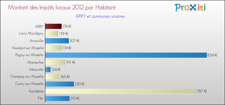 Montant des impôts locaux par Habitant pour ARRY et les communes proches Comparaison des impôts locaux par habitant pour ARRY et les communes voisines