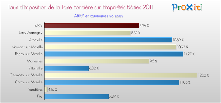 Taux d'imposition de la taxe foncière sur le bati 2011 pour ARRY et les communes proches Comparaison des taux d'imposition de la taxe foncière sur le bati 2011 pour ARRY et les communes voisines