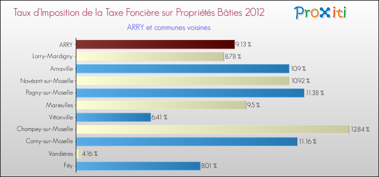 Taux d'imposition de la taxe foncière sur le bati 2012 pour ARRY et les communes proches Comparaison des taux d'imposition de la taxe foncière sur le bati 2012 pour ARRY et les communes voisines