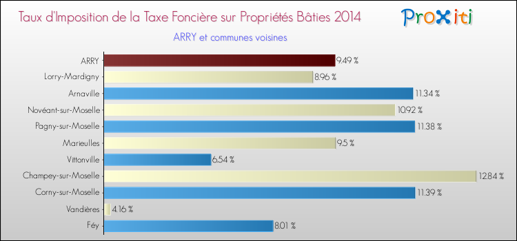 Taux d'imposition de la taxe foncière sur le bati 2014 pour ARRY et les communes proches Comparaison des taux d'imposition de la taxe foncière sur le bati 2014 pour ARRY et les communes voisines