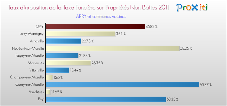 Taux d'imposition de la taxe foncière sur les immeubles et terrains non batis 2011 pour ARRY et les communes proches Comparaison des taux d'imposition de la taxe foncière sur les immeubles et terrains non batis 2011 pour ARRY et les communes voisines