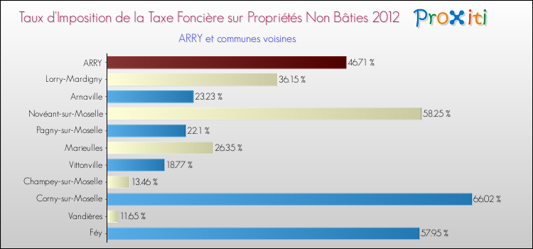 Taux d'imposition de la taxe foncière sur les immeubles et terrains non batis 2012 pour ARRY et les communes proches Comparaison des taux d'imposition de la taxe foncière sur les immeubles et terrains non batis 2012 pour ARRY et les communes voisines