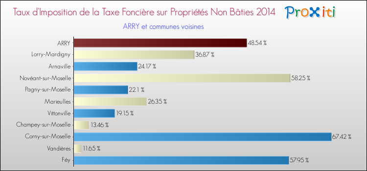 Taux d'imposition de la taxe foncière sur les immeubles et terrains non batis 2014 pour ARRY et les communes proches Comparaison des taux d'imposition de la taxe foncière sur les immeubles et terrains non batis 2014 pour ARRY et les communes voisines