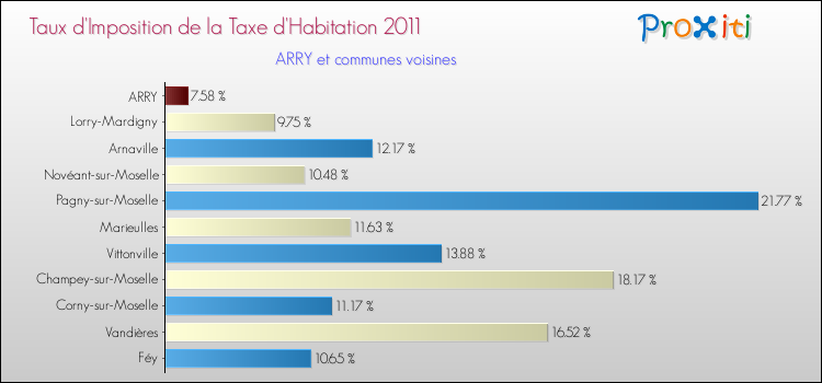 Taux d'imposition de la taxe d'habitation 2011 pour ARRY et les communes proches Comparaison des taux d'imposition de la taxe d'habitation 2011 pour ARRY et les communes voisines
