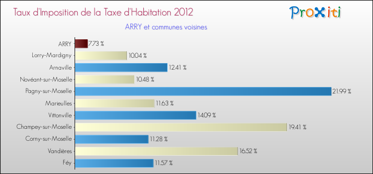 Taux d'imposition de la taxe d'habitation 2012 pour ARRY et les communes proches Comparaison des taux d'imposition de la taxe d'habitation 2012 pour ARRY et les communes voisines