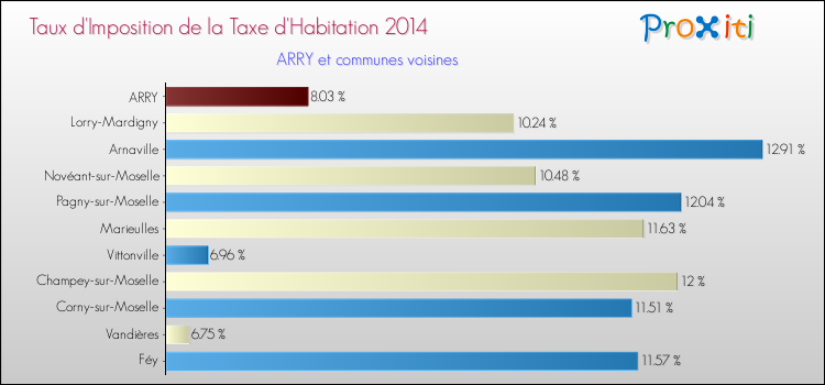 Taux d'imposition de la taxe d'habitation 2014 pour ARRY et les communes proches Comparaison des taux d'imposition de la taxe d'habitation 2014 pour ARRY et les communes voisines