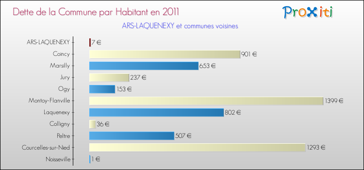Dette par habitant de la commune en 2011 pour ARS-LAQUENEXY et les communes proches Comparaison de la dette par habitant de la commune en 2011 pour ARS-LAQUENEXY et les communes voisines