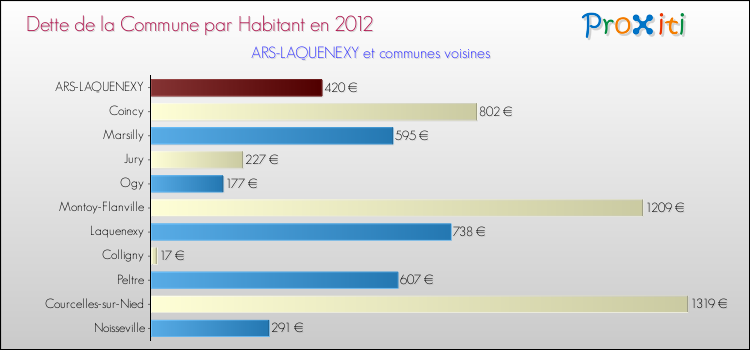 Dette par habitant de la commune en 2012 pour ARS-LAQUENEXY et les communes proches Comparaison de la dette par habitant de la commune en 2012 pour ARS-LAQUENEXY et les communes voisines