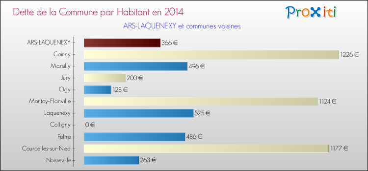 Dette par habitant de la commune en 2014 pour ARS-LAQUENEXY et les communes proches Comparaison de la dette par habitant de la commune en 2014 pour ARS-LAQUENEXY et les communes voisines