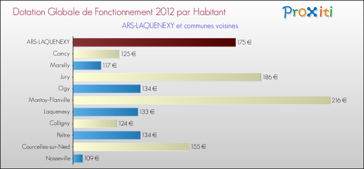 Montant des dotations globales de fonctionnement DGF par Habitant pour ARS-LAQUENEXY et les communes proches Comparaison des des dotations globales de fonctionnement DGF par habitant pour ARS-LAQUENEXY et les communes voisines