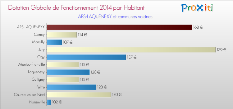 Montant des dotations globales de fonctionnement DGF par Habitant pour ARS-LAQUENEXY et les communes proches en 2014. Comparaison des des dotations globales de fonctionnement DGF par habitant pour ARS-LAQUENEXY et les communes voisines en 2014.