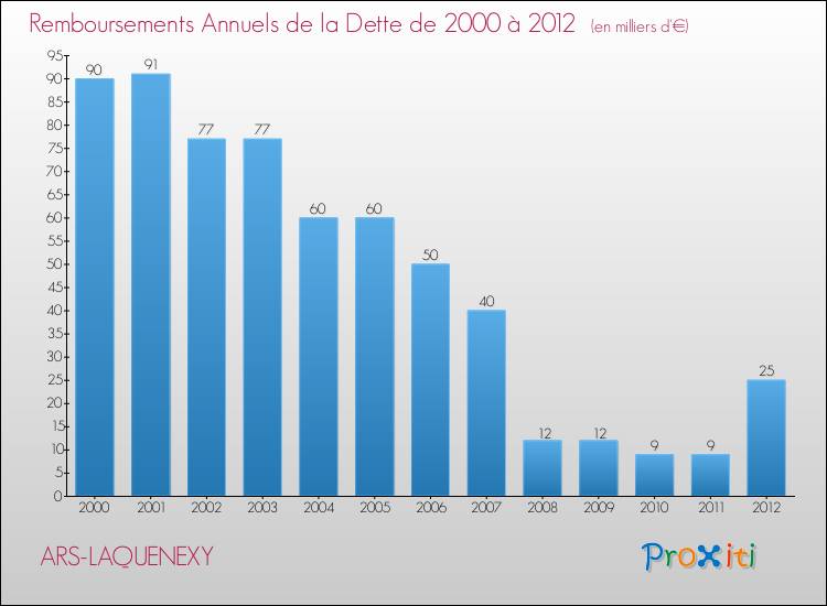 Evolution de l'annuité de la dette pour la commune de ARS-LAQUENEXY de 2000 à 2012 Annuités de la dette pour ARS-LAQUENEXY de 2000 à 2012