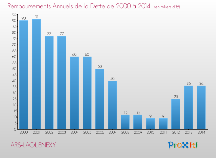 Evolution de l'annuité de la dette pour la commune de ARS-LAQUENEXY de 2000 à 2014 Annuités de la dette pour ARS-LAQUENEXY de 2000 à 2014