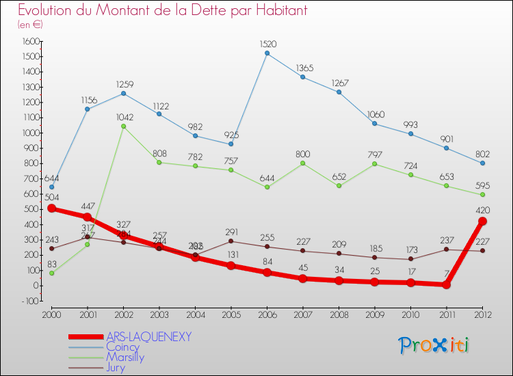 Evolution de la dette par habitant pour la commune de ARS-LAQUENEXY et les communes proches de 2000 à 2012 Comparaison de la dette par habitant pour ARS-LAQUENEXY et les communes voisines de 2000 à 2012