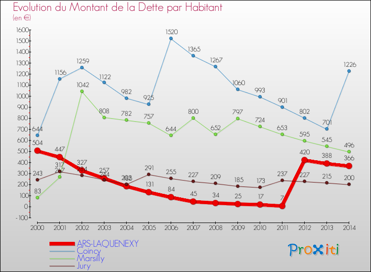 Evolution de la dette par habitant pour la commune de ARS-LAQUENEXY et les communes proches de 2000 à 2014 Comparaison de la dette par habitant pour ARS-LAQUENEXY et les communes voisines de 2000 à 2014
