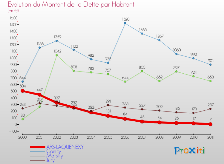 Evolution de la dette par habitant pour la commune de ARS-LAQUENEXY et les communes proches Comparaison de la dette par habitant pour ARS-LAQUENEXY et les communes voisines