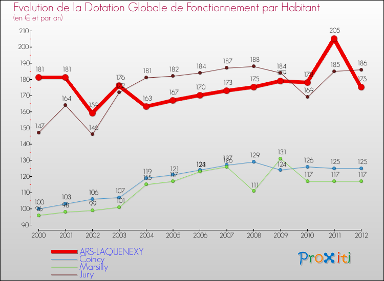 Evolution et montant de la dotation globale de fonctionnement par Habitant pour ARS-LAQUENEXY et les communes proches Comparaison des dotations globales de fonctionnement par habitant pour ARS-LAQUENEXY et les communes voisines