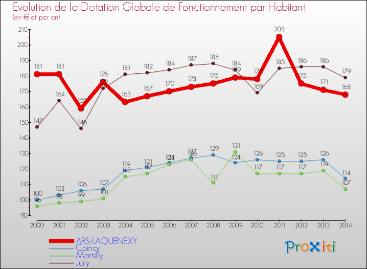 Evolution et montant de la dotation globale de fonctionnement par Habitant pour ARS-LAQUENEXY et les communes proches de 2000 à 2014. Comparaison des dotations globales de fonctionnement par habitant pour ARS-LAQUENEXY et les communes voisines de 2000 à 2014.