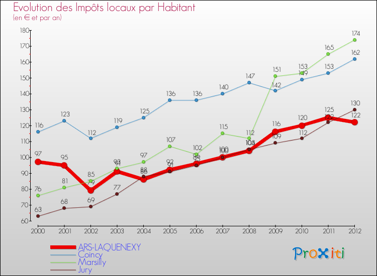 Evolution et montant des impôts locaux par Habitant pour ARS-LAQUENEXY et les communes proches Comparaison des impôts locaux par habitant pour ARS-LAQUENEXY et les communes voisines