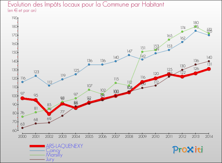 Evolution et montant des impôts locaux par Habitant pour ARS-LAQUENEXY et les communes proches de 2000 à 2014 Comparaison des impôts locaux par habitant pour ARS-LAQUENEXY et les communes voisines de 2000 à 2014