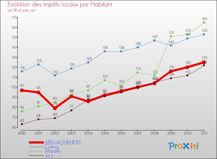 Evolution et montant des impôts locaux par Habitant pour ARS-LAQUENEXY et les communes proches Comparaison des impôts locaux par habitant pour ARS-LAQUENEXY et les communes voisines