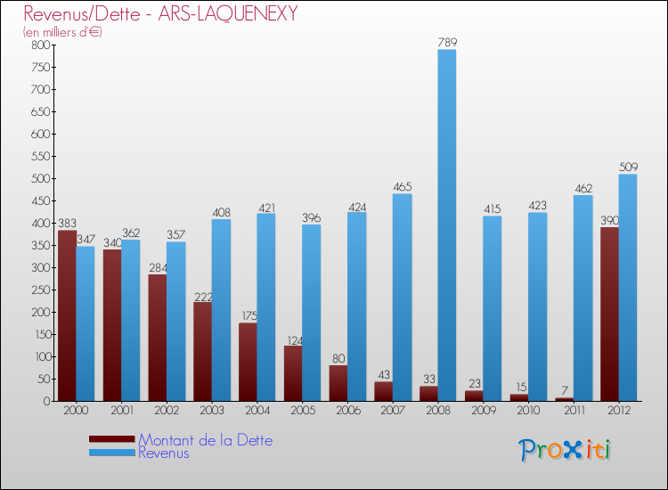Evolution comparée de la dette et des revenus pour la commune de ARS-LAQUENEXY de 2000 à 2012 Comparaison de la dette et des revenus pour ARS-LAQUENEXY de 2000 à 2012