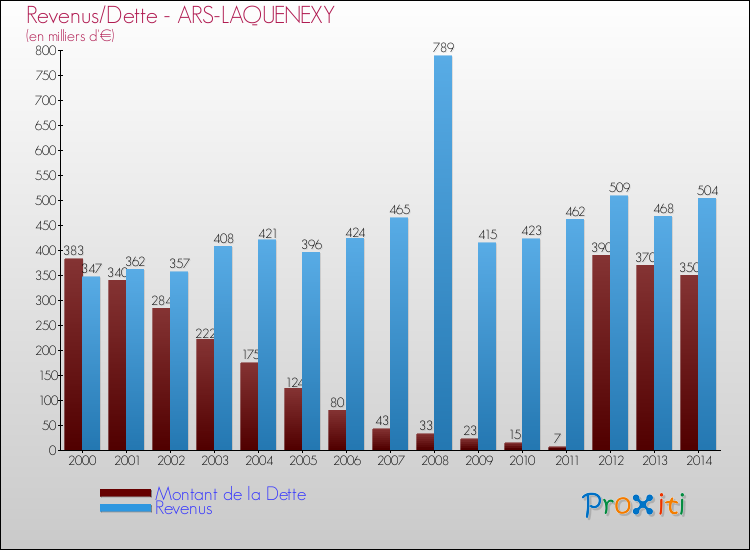 Evolution comparée de la dette et des revenus pour la commune de ARS-LAQUENEXY de 2000 à 2014 Comparaison de la dette et des revenus pour ARS-LAQUENEXY de 2000 à 2014
