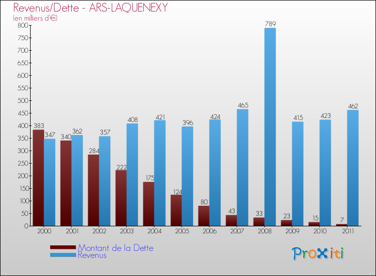 Evolution comparée de la dette et des revenus pour la commune de ARS-LAQUENEXY de 2000 à 2011 Comparaison de la dette et des revenus pour ARS-LAQUENEXY de 2000 à 2011