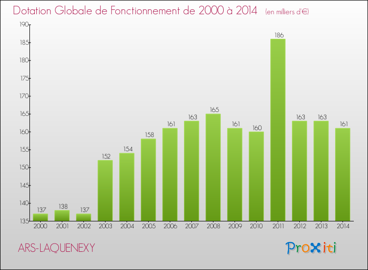 Evolution du montant de la Dotation Globale de Fonctionnement pour la commune de ARS-LAQUENEXY de 2000 à 2014 Evolution du montant de la Dotation Globale de Fonctionnement pour ARS-LAQUENEXY de 2000 à 2014