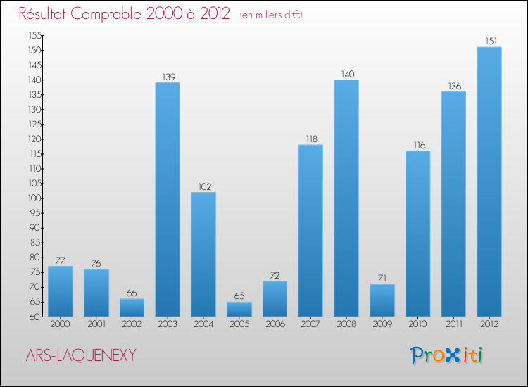 Evolution du résultat comptable pour la commune de ARS-LAQUENEXY de 2000 à 2012 Evolution du résultat comptable pour ARS-LAQUENEXY de 2000 à 2012