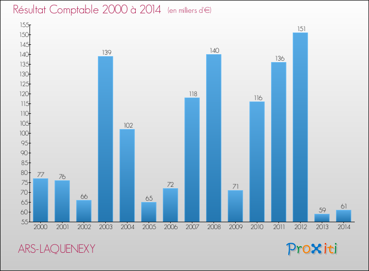 Evolution du résultat comptable pour la commune de ARS-LAQUENEXY de 2000 à 2014 Evolution du résultat comptable pour ARS-LAQUENEXY de 2000 à 2014