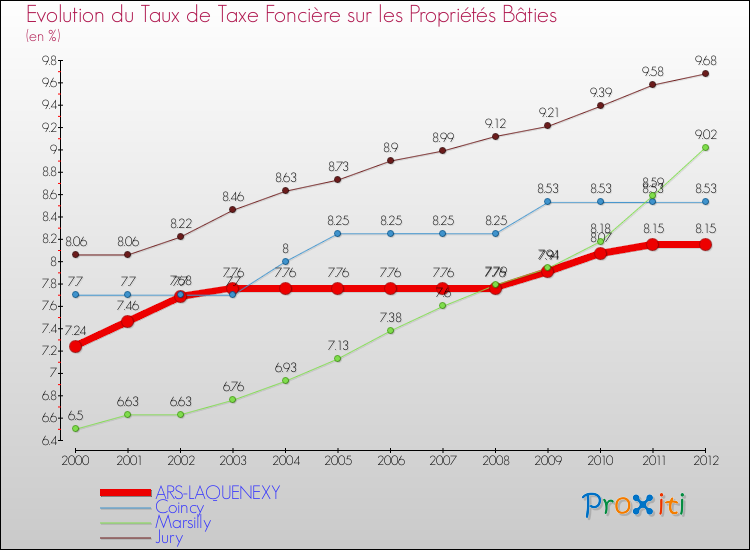 Evolution du taux de la taxe foncière sur le bati pour ARS-LAQUENEXY et les communes proches de 2000 à 2012 Comparaison des taux de taxe foncière sur le bati pour ARS-LAQUENEXY et les communes voisines de 2000 à 2012