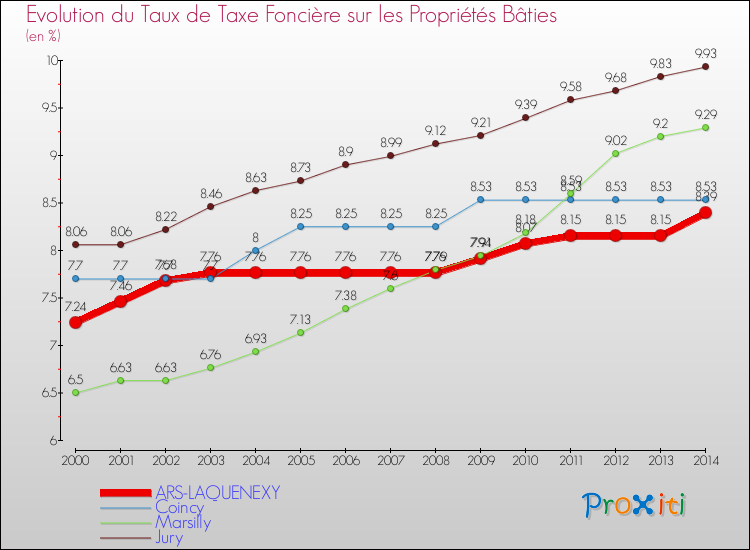 Evolution du taux de la taxe foncière sur le bati pour ARS-LAQUENEXY et les communes proches de 2000 à 2014 Comparaison des taux de taxe foncière sur le bati pour ARS-LAQUENEXY et les communes voisines de 2000 à 2014