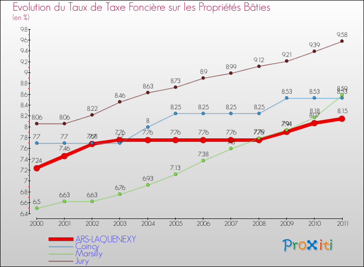 Evolution du taux de la taxe foncière sur le bati pour ARS-LAQUENEXY et les communes proches Comparaison des taux de taxe foncière sur le bati pour ARS-LAQUENEXY et les communes voisines