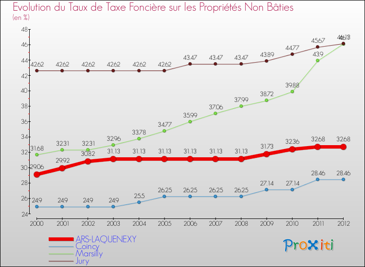Evolution du taux de la taxe foncière sur les immeubles et terrains non batis pour ARS-LAQUENEXY et les communes proches de 2000 à 2012 Comparaison des taux de la taxe foncière sur les immeubles et terrains non batis pour ARS-LAQUENEXY et les communes voisines de 2000 à 2012