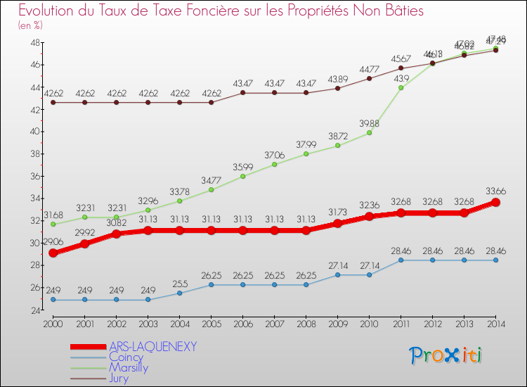 Evolution du taux de la taxe foncière sur les immeubles et terrains non batis pour ARS-LAQUENEXY et les communes proches de 2000 à 2014 Comparaison des taux de la taxe foncière sur les immeubles et terrains non batis pour ARS-LAQUENEXY et les communes voisines de 2000 à 2014