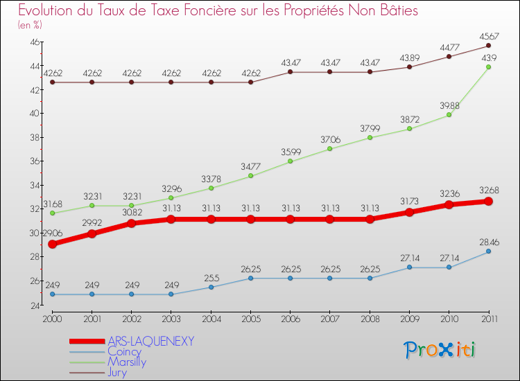 Evolution du taux de la taxe foncière sur les immeubles et terrains non batis pour ARS-LAQUENEXY et les communes proches Comparaison des taux de la taxe foncière sur les immeubles et terrains non batis pour ARS-LAQUENEXY et les communes voisines