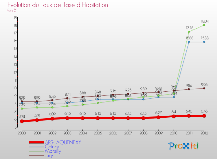 Evolution du taux de la taxe d'habitation pour ARS-LAQUENEXY et les communes proches Comparaison des taux de la taxe d'habitation pour ARS-LAQUENEXY et les communes voisines