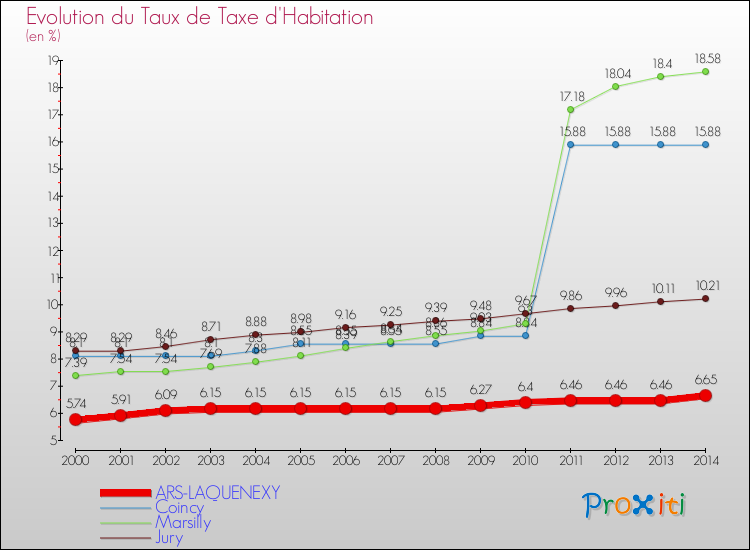 Evolution du taux de la taxe d'habitation pour ARS-LAQUENEXY et les communes proches de 2000 à 2014 Comparaison des taux de la taxe d'habitation pour ARS-LAQUENEXY et les communes voisines de 2000 à 2014
