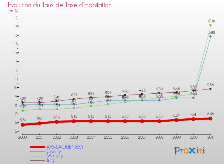 Evolution du taux de la taxe d'habitation pour ARS-LAQUENEXY et les communes proches Comparaison des taux de la taxe d'habitation pour ARS-LAQUENEXY et les communes voisines