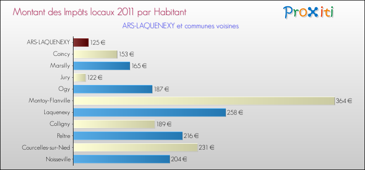 Montant des impôts locaux par Habitant pour ARS-LAQUENEXY et les communes proches Comparaison des impôts locaux par habitant pour ARS-LAQUENEXY et les communes voisines