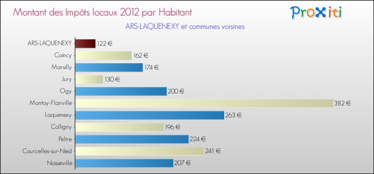 Montant des impôts locaux par Habitant pour ARS-LAQUENEXY et les communes proches Comparaison des impôts locaux par habitant pour ARS-LAQUENEXY et les communes voisines