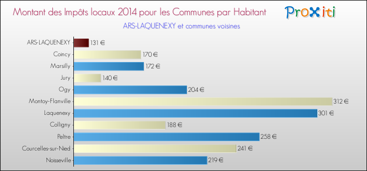 Montant des impôts locaux par Habitant pour ARS-LAQUENEXY et les communes proches en 2014 Comparaison des impôts locaux par habitant pour ARS-LAQUENEXY et les communes voisines en 2014
